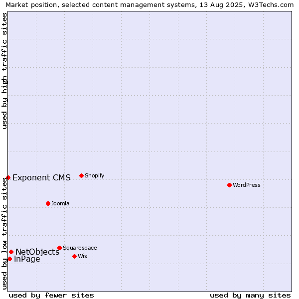 Market position of NetObjects vs. inPage vs. Exponent CMS