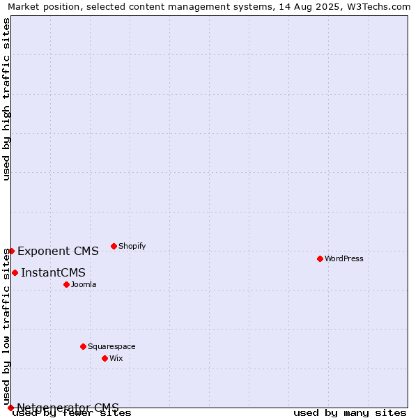 Market position of InstantCMS vs. Exponent CMS vs. Netgenerator CMS