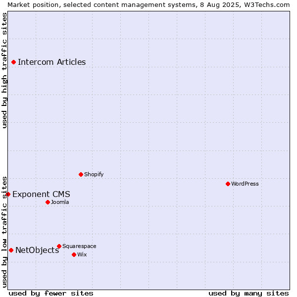 Market position of Intercom Articles vs. NetObjects vs. Exponent CMS