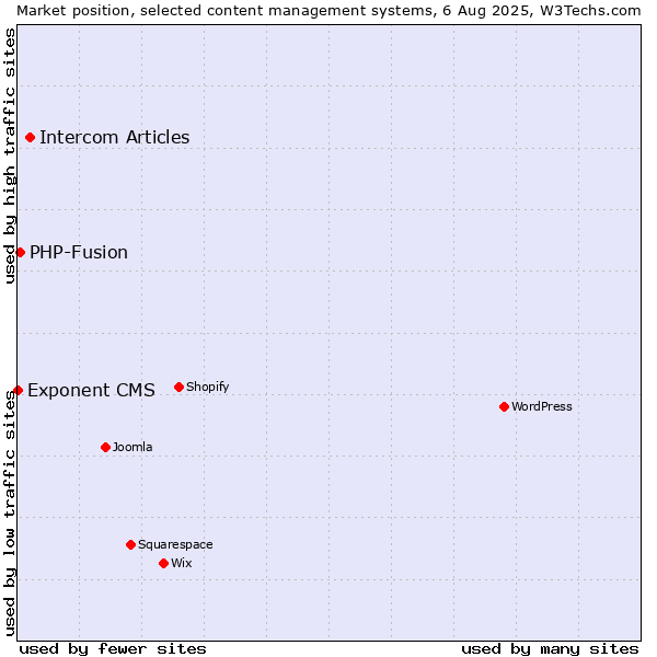 Market position of Intercom Articles vs. PHP-Fusion vs. Exponent CMS