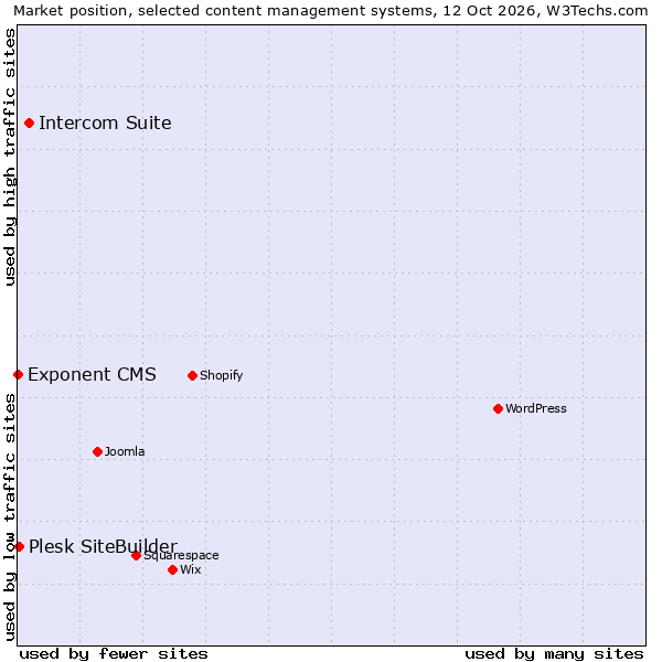Market position of Intercom Suite vs. Plesk SiteBuilder vs. Exponent CMS