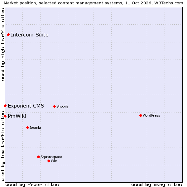 Market position of Intercom Suite vs. Exponent CMS vs. PmWiki