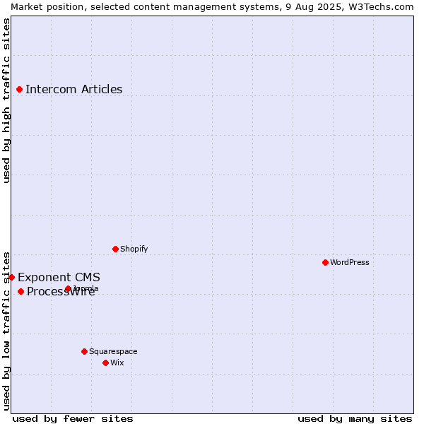 Market position of ProcessWire vs. Intercom Articles vs. Exponent CMS