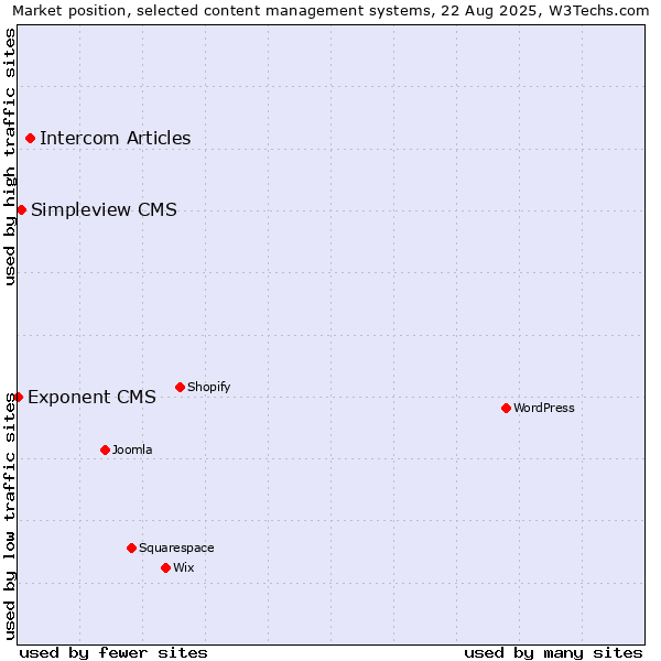 Market position of Intercom Articles vs. Simpleview CMS vs. Exponent CMS