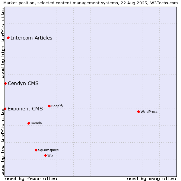 Market position of Intercom Articles vs. Cendyn CMS vs. Exponent CMS