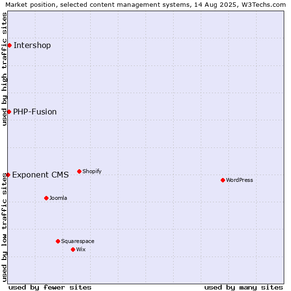 Market position of Intershop vs. PHP-Fusion vs. Exponent CMS
