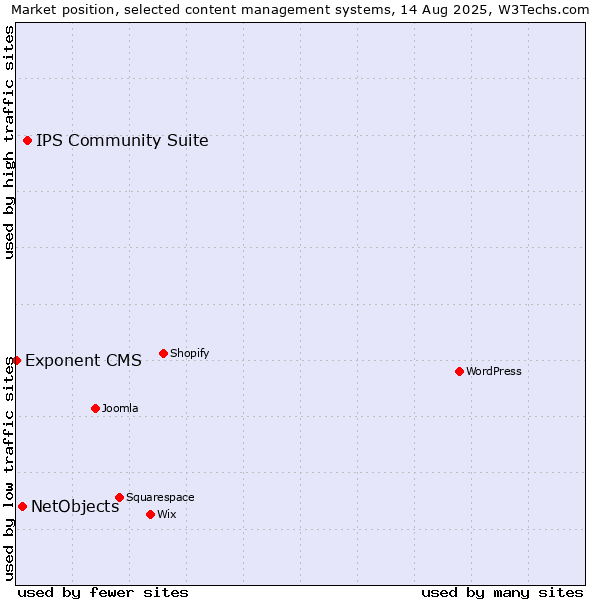 Market position of IPS Community Suite vs. NetObjects vs. Exponent CMS