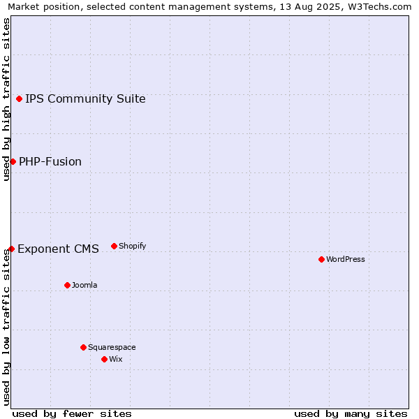 Market position of IPS Community Suite vs. PHP-Fusion vs. Exponent CMS