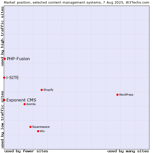 Market position of PHP-Fusion vs. Exponent CMS vs. i-SITE