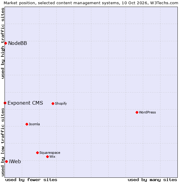 Market position of iWeb vs. NodeBB vs. Exponent CMS