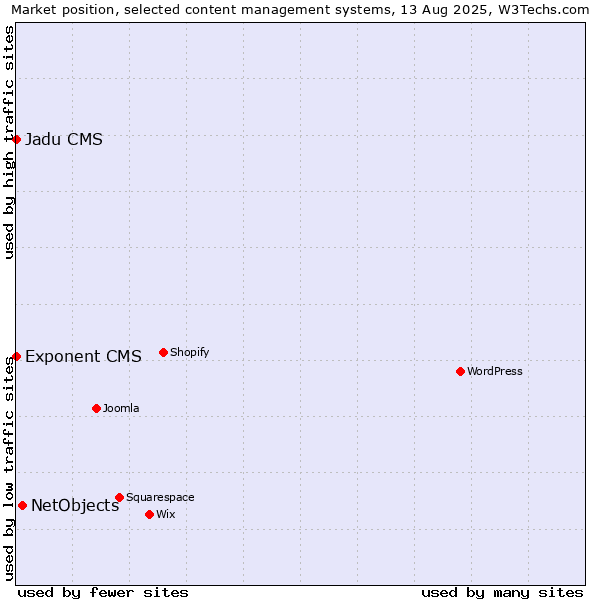 Market position of NetObjects vs. Exponent CMS vs. Jadu CMS