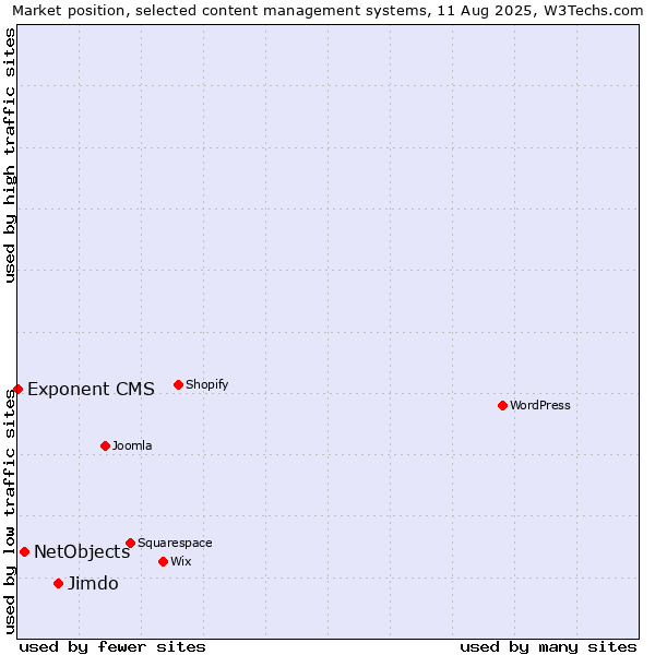 Market position of Jimdo vs. NetObjects vs. Exponent CMS