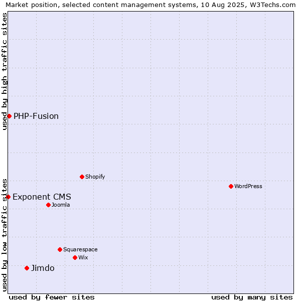 Market position of Jimdo vs. PHP-Fusion vs. Exponent CMS