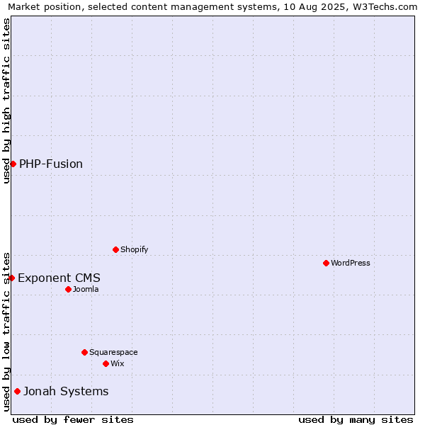 Market position of Jonah Systems vs. PHP-Fusion vs. Exponent CMS