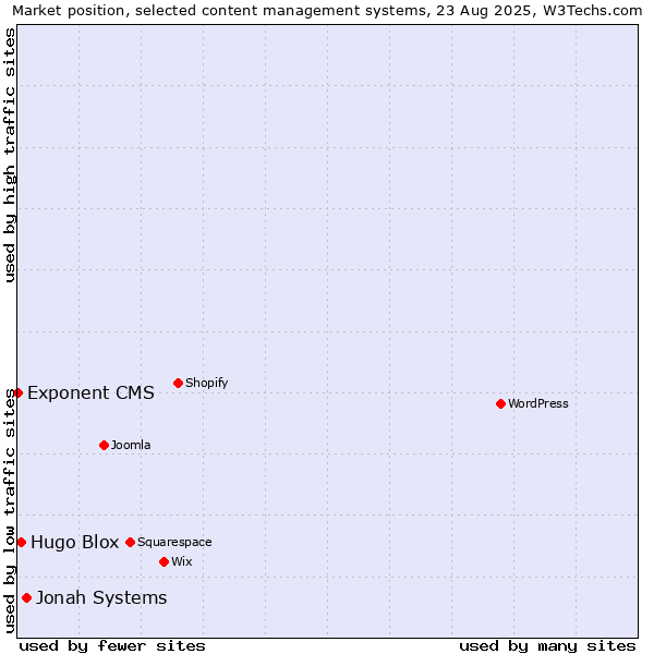 Market position of Jonah Systems vs. Hugo Blox vs. Exponent CMS