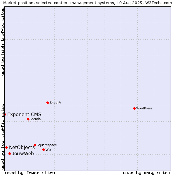 Market position of JouwWeb vs. NetObjects vs. Exponent CMS