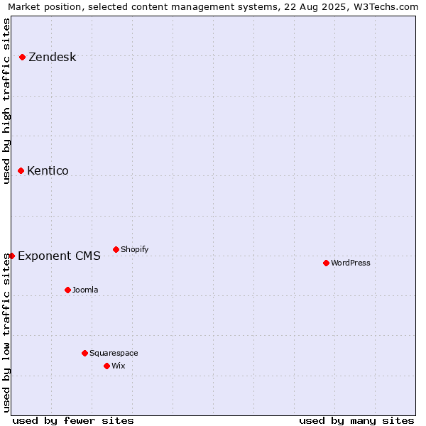 Market position of Zendesk vs. Kentico vs. Exponent CMS