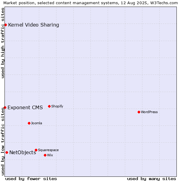 Market position of NetObjects vs. Kernel Video Sharing vs. Exponent CMS