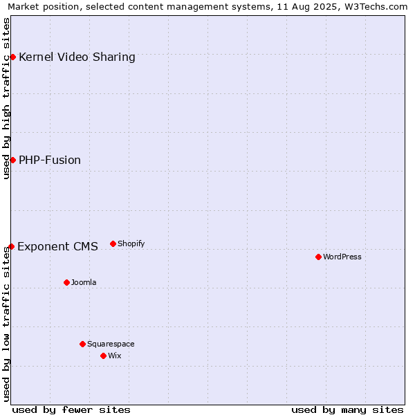 Market position of Kernel Video Sharing vs. PHP-Fusion vs. Exponent CMS