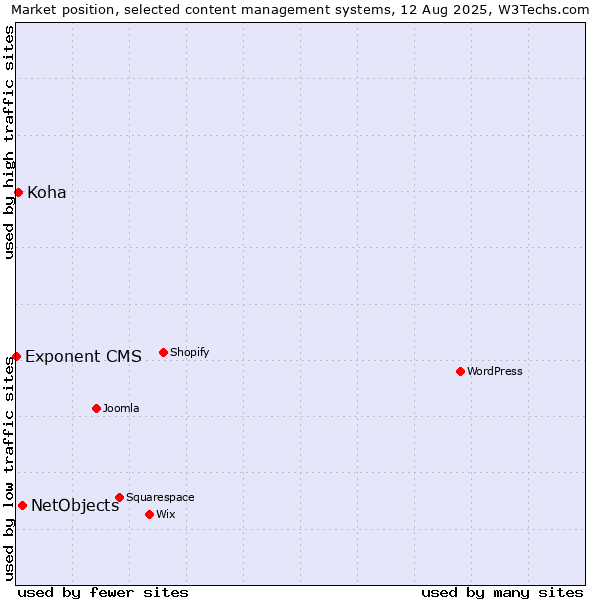 Market position of NetObjects vs. Koha vs. Exponent CMS
