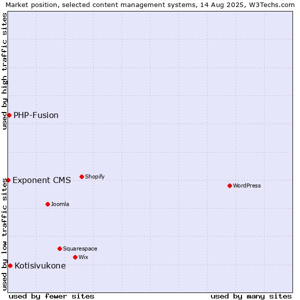 Market position of Kotisivukone vs. PHP-Fusion vs. Exponent CMS