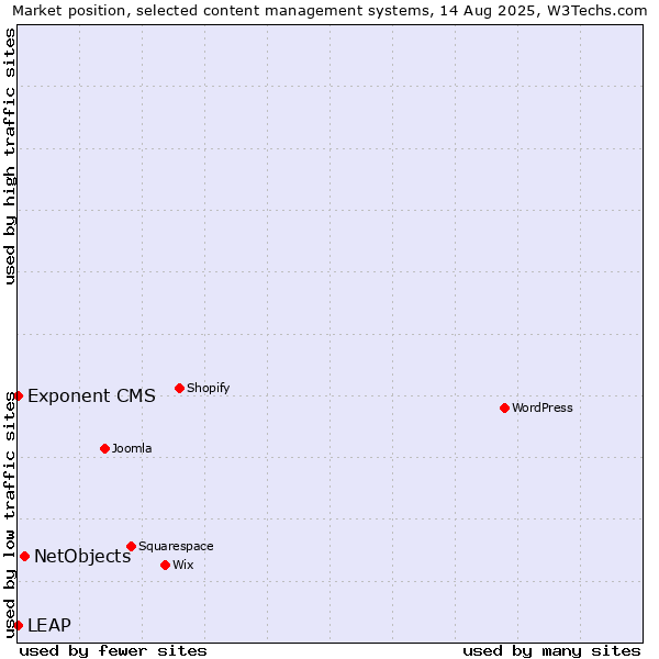 Market position of NetObjects vs. LEAP vs. Exponent CMS