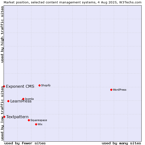 Market position of LearnPress vs. Textpattern vs. Exponent CMS