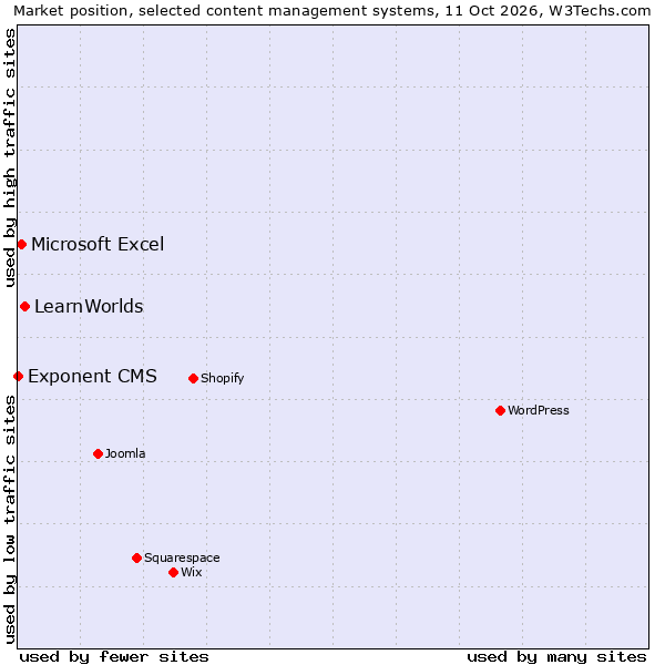 Market position of LearnWorlds vs. Microsoft Excel vs. Exponent CMS