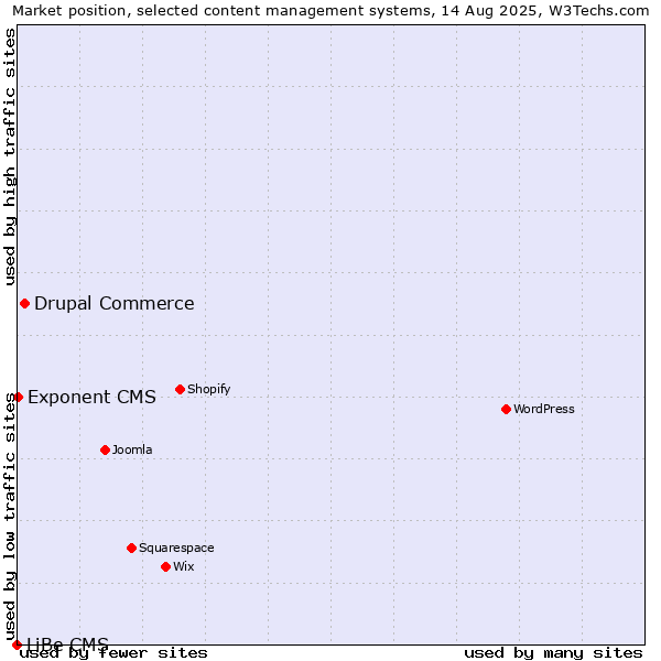 Market position of Drupal Commerce vs. Exponent CMS vs. LiBe CMS