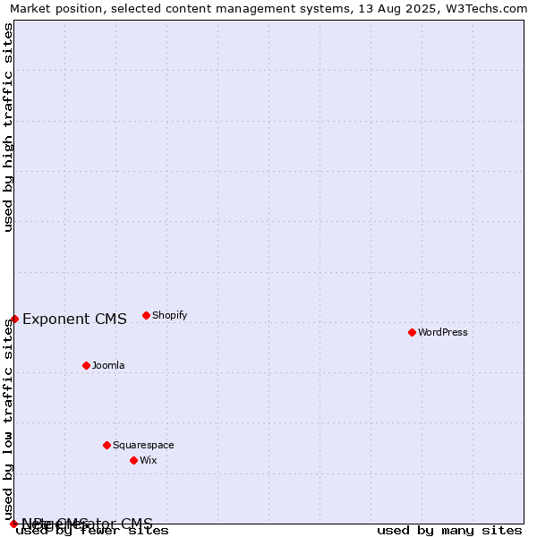 Market position of Exponent CMS vs. LiBe CMS vs. Netgenerator CMS