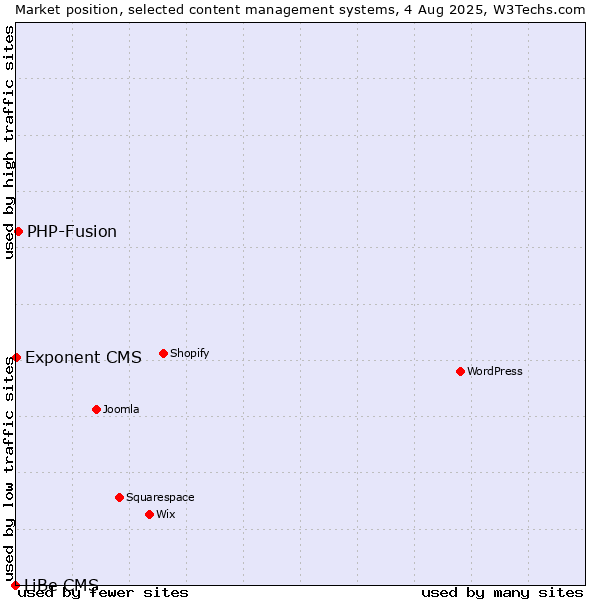 Market position of PHP-Fusion vs. Exponent CMS vs. LiBe CMS