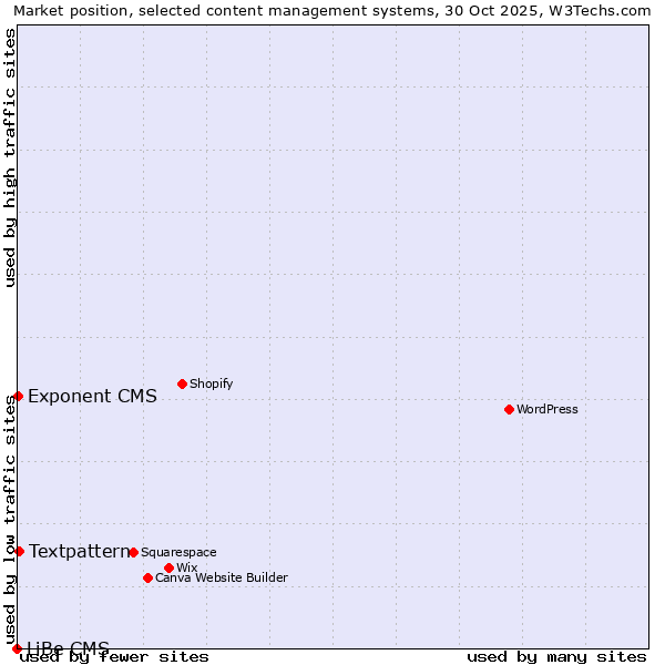 Market position of Textpattern vs. Exponent CMS vs. LiBe CMS