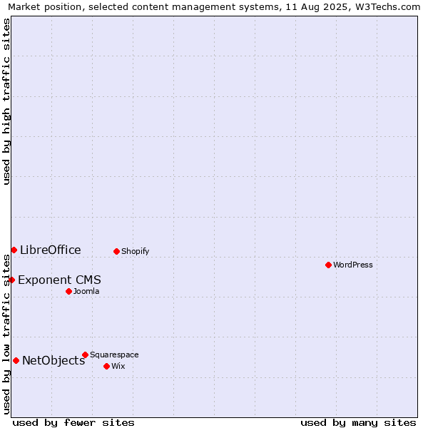 Market position of NetObjects vs. LibreOffice vs. Exponent CMS