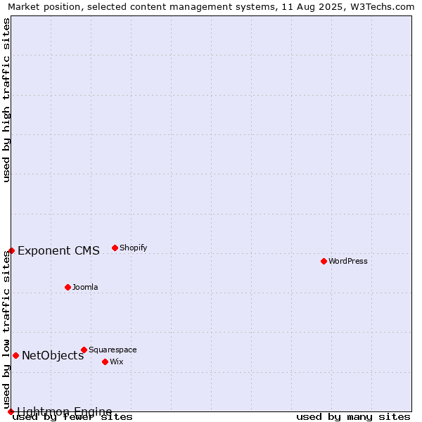 Market position of NetObjects vs. Exponent CMS vs. Lightmon Engine