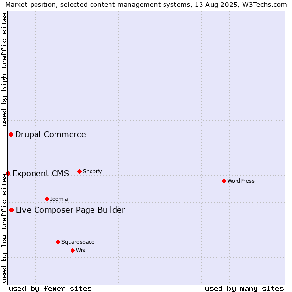 Market position of Live Composer Page Builder vs. Drupal Commerce vs. Exponent CMS