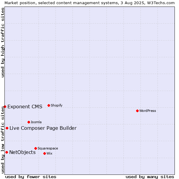 Market position of Live Composer Page Builder vs. NetObjects vs. Exponent CMS