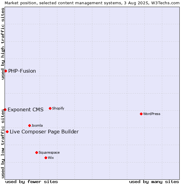 Market position of Live Composer Page Builder vs. PHP-Fusion vs. Exponent CMS