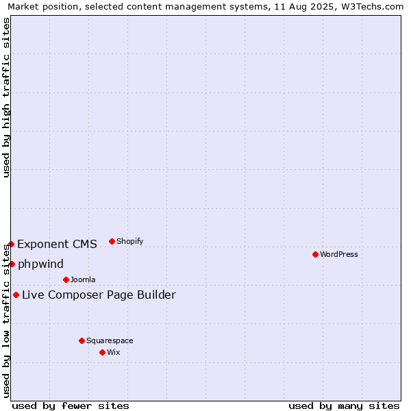 Market position of Live Composer Page Builder vs. phpwind vs. Exponent CMS