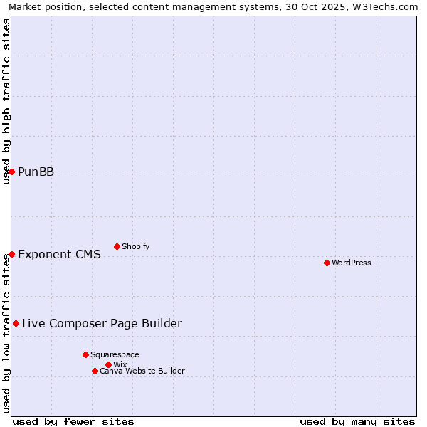 Market position of Live Composer Page Builder vs. PunBB vs. Exponent CMS