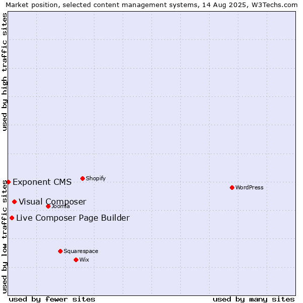 Market position of Visual Composer vs. Live Composer Page Builder vs. Exponent CMS