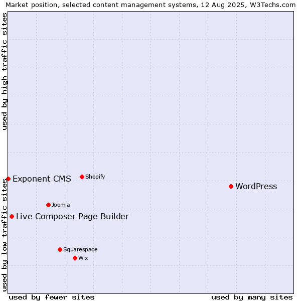Market position of WordPress vs. Live Composer Page Builder vs. Exponent CMS