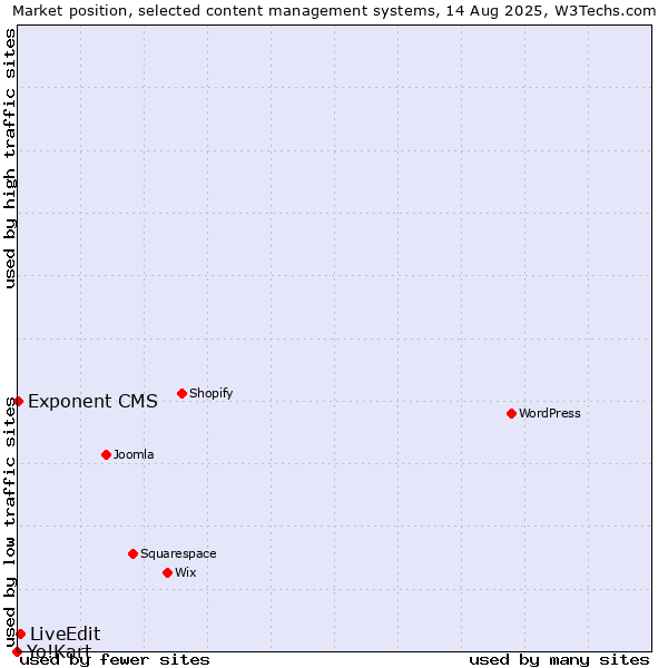 Market position of LiveEdit vs. Exponent CMS vs. Yo!Kart