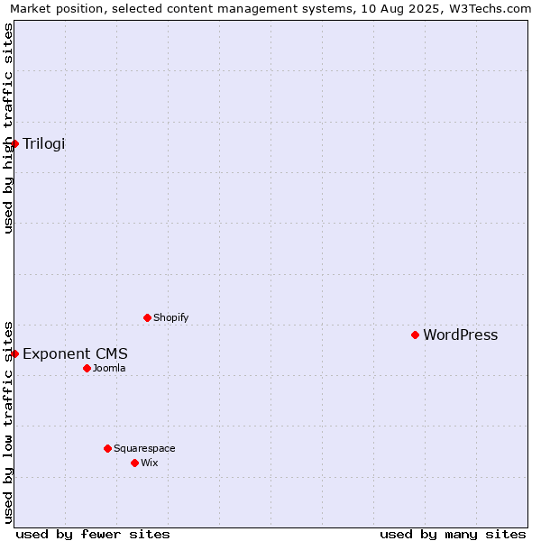Market position of WordPress vs. Trilogi vs. Exponent CMS