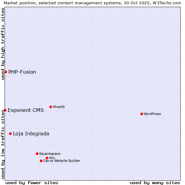 Market position of Loja Integrada vs. PHP-Fusion vs. Exponent CMS