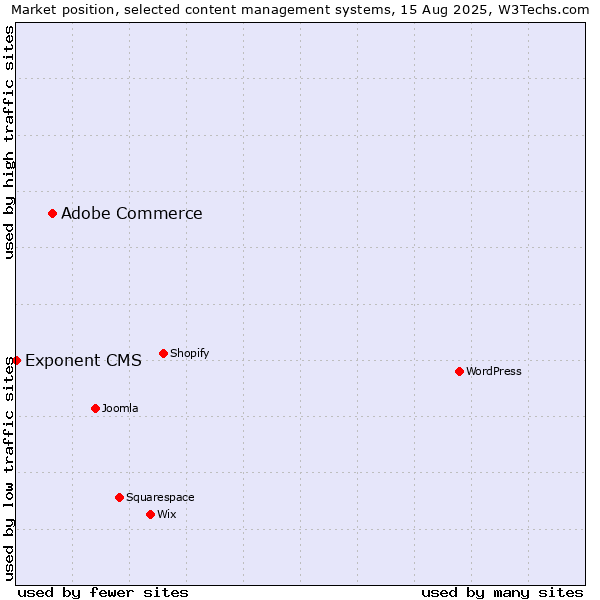 Market position of Adobe Commerce vs. Exponent CMS