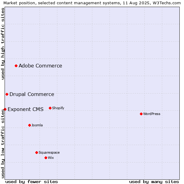 Market position of Adobe Commerce vs. Drupal Commerce vs. Exponent CMS