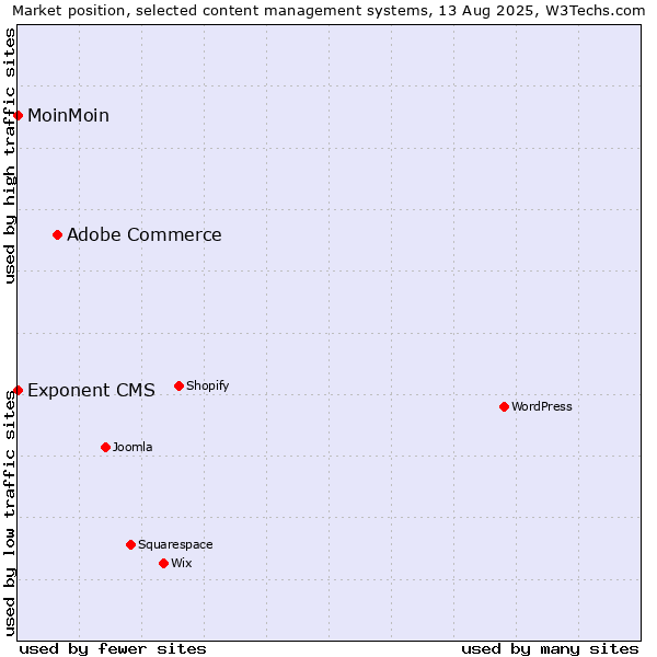 Market position of Adobe Commerce vs. MoinMoin vs. Exponent CMS