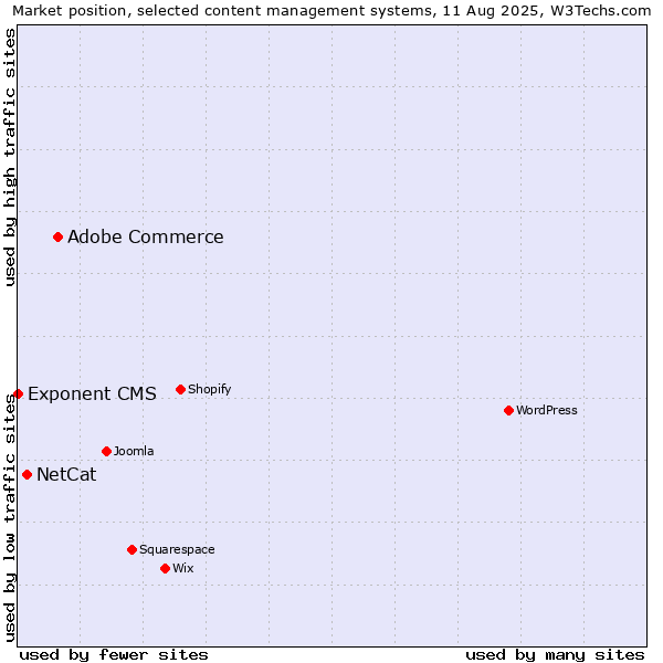 Market position of Adobe Commerce vs. NetCat vs. Exponent CMS