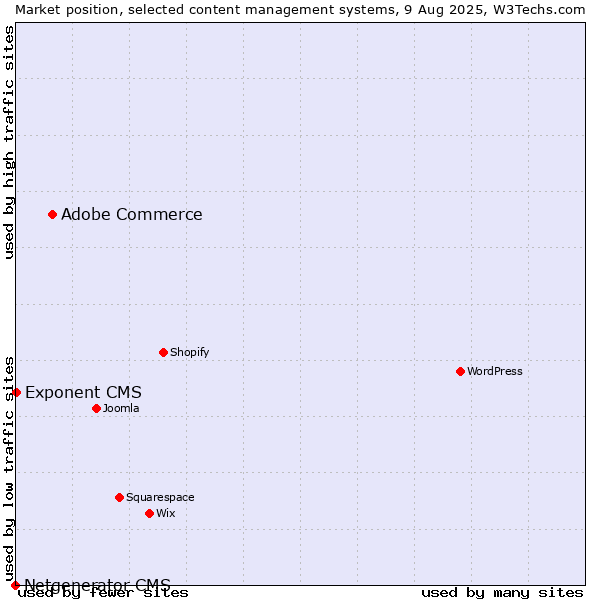 Market position of Adobe Commerce vs. Exponent CMS vs. Netgenerator CMS