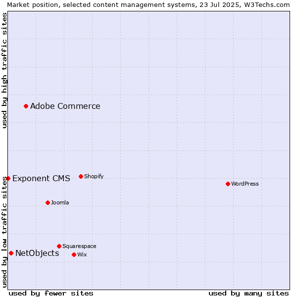 Market position of Adobe Commerce vs. NetObjects vs. Exponent CMS
